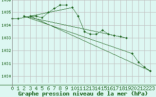 Courbe de la pression atmosphrique pour Wolfsegg