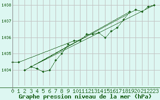 Courbe de la pression atmosphrique pour Voinmont (54)