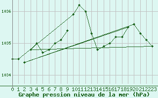 Courbe de la pression atmosphrique pour Milford Haven