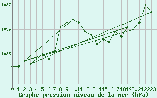 Courbe de la pression atmosphrique pour Muehldorf