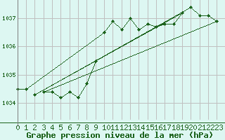 Courbe de la pression atmosphrique pour Pointe de Chassiron (17)