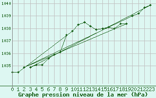 Courbe de la pression atmosphrique pour Seichamps (54)