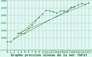 Courbe de la pression atmosphrique pour Terschelling Hoorn