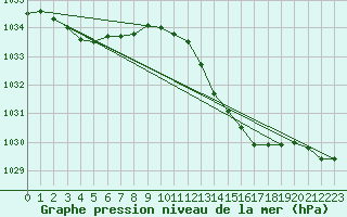 Courbe de la pression atmosphrique pour Coulommes-et-Marqueny (08)