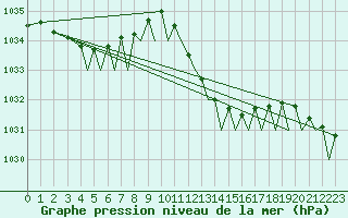 Courbe de la pression atmosphrique pour Bilbao (Esp)