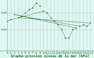 Courbe de la pression atmosphrique pour Pakri