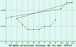 Courbe de la pression atmosphrique pour Le Talut - Belle-Ile (56)