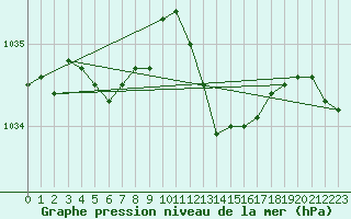 Courbe de la pression atmosphrique pour Lobbes (Be)