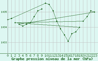 Courbe de la pression atmosphrique pour Bordeaux (33)