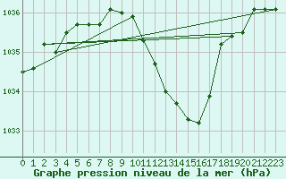 Courbe de la pression atmosphrique pour Capel Curig