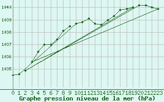 Courbe de la pression atmosphrique pour Kustavi Isokari