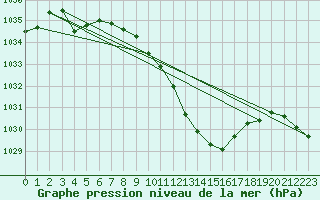 Courbe de la pression atmosphrique pour Aigle (Sw)