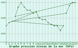 Courbe de la pression atmosphrique pour Bad Hersfeld