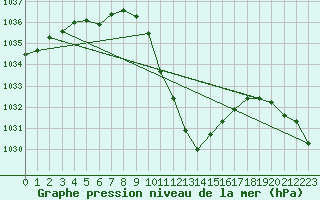 Courbe de la pression atmosphrique pour Bad Mitterndorf
