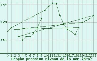 Courbe de la pression atmosphrique pour Connerr (72)