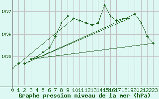 Courbe de la pression atmosphrique pour Luechow