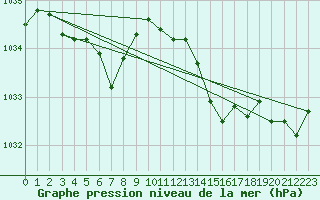 Courbe de la pression atmosphrique pour Saint-Brieuc (22)
