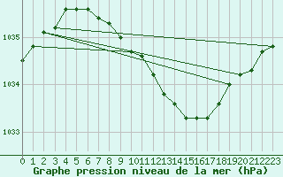 Courbe de la pression atmosphrique pour Ilomantsi Mekrijarv