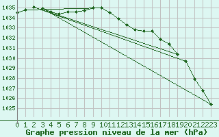 Courbe de la pression atmosphrique pour Weinbiet