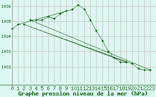 Courbe de la pression atmosphrique pour Westouter - Heuvelland (Be)