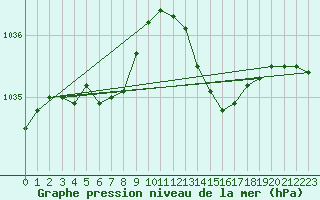 Courbe de la pression atmosphrique pour Lorient (56)