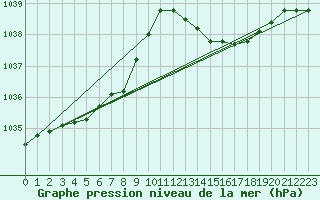 Courbe de la pression atmosphrique pour Ile d