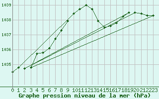 Courbe de la pression atmosphrique pour Saint-Georges-d