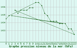 Courbe de la pression atmosphrique pour Liefrange (Lu)