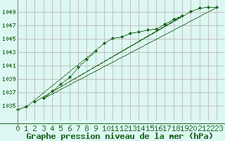 Courbe de la pression atmosphrique pour Hvide Sande