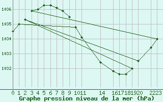 Courbe de la pression atmosphrique pour Hamer Stavberg