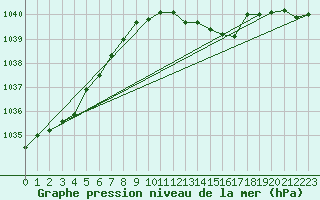 Courbe de la pression atmosphrique pour Chivenor