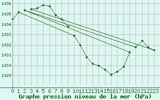 Courbe de la pression atmosphrique pour Vaduz