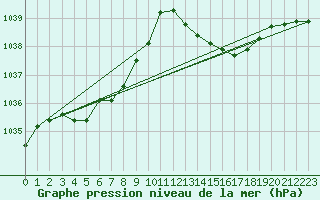 Courbe de la pression atmosphrique pour Saint-Nazaire (44)
