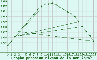 Courbe de la pression atmosphrique pour Bagaskar