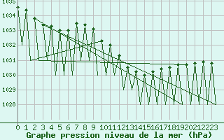Courbe de la pression atmosphrique pour Linz / Hoersching-Flughafen