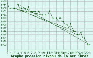 Courbe de la pression atmosphrique pour Hanty-Mansijsk