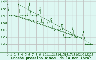 Courbe de la pression atmosphrique pour Samara