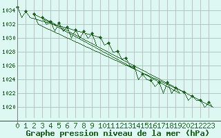 Courbe de la pression atmosphrique pour Maastricht / Zuid Limburg (PB)