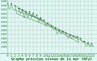 Courbe de la pression atmosphrique pour Poznan