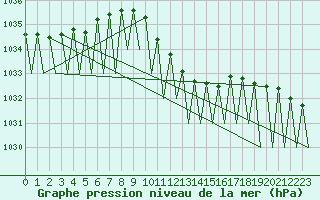 Courbe de la pression atmosphrique pour Klagenfurt-Flughafen