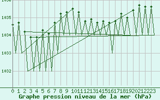 Courbe de la pression atmosphrique pour Leipzig-Schkeuditz