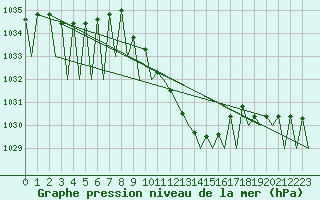 Courbe de la pression atmosphrique pour Genve (Sw)