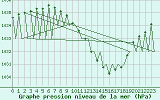 Courbe de la pression atmosphrique pour Genve (Sw)