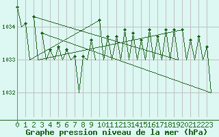 Courbe de la pression atmosphrique pour Culdrose