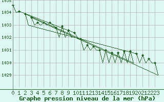 Courbe de la pression atmosphrique pour Stavanger / Sola