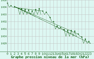 Courbe de la pression atmosphrique pour Amsterdam Airport Schiphol