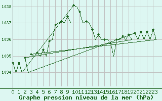 Courbe de la pression atmosphrique pour Bergamo / Orio Al Serio