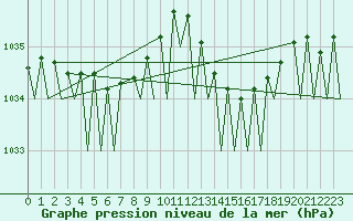 Courbe de la pression atmosphrique pour Brize Norton
