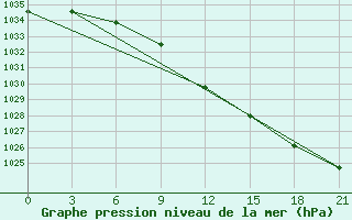 Courbe de la pression atmosphrique pour Taipak