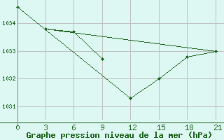 Courbe de la pression atmosphrique pour Kamensk-Sahtinskij